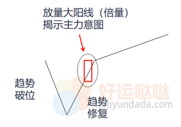 【看图识股】3招学会“黄金坑”战法，让主力给你抬轿！-好运哒哒指标源码网