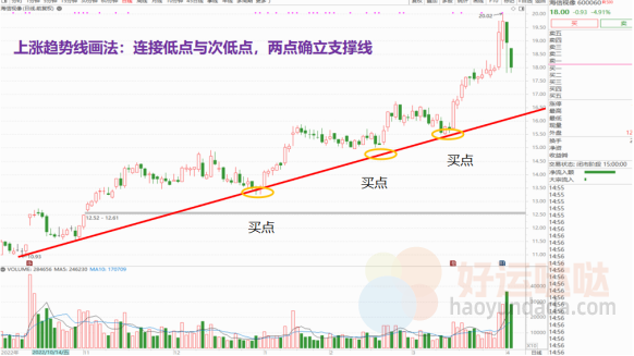 【看图识股】一眼辨强弱趋势，教你正确画“趋势线”！-好运哒哒指标源码网