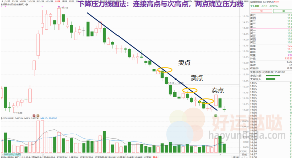 【看图识股】一眼辨强弱趋势，教你正确画“趋势线”！-好运哒哒指标源码网
