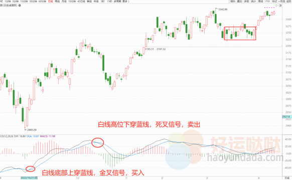 【看图识股】MACD迎战主升浪，主力拉升三步曲-好运哒哒指标源码网