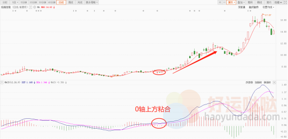 【看图识股】MACD迎战主升浪，主力拉升三步曲-好运哒哒指标源码网