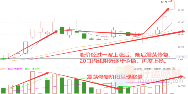 【看图识股】5日和20日均线操作法则，学到就是赚到！-好运哒哒指标源码网