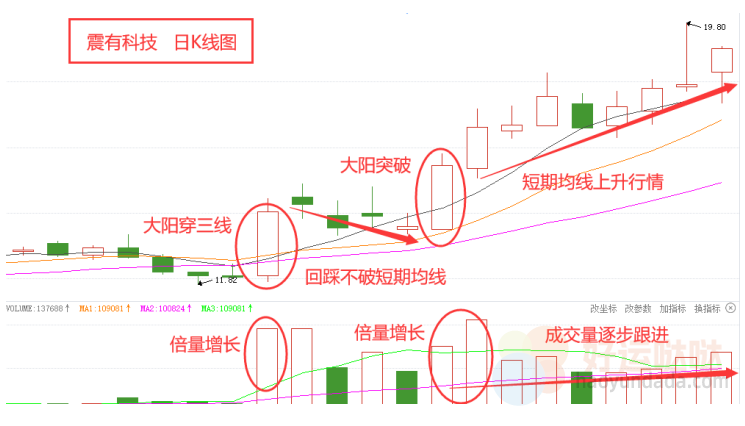 【看图识股】学会双响炮战法，捕捉短线强势股！-好运哒哒指标源码网