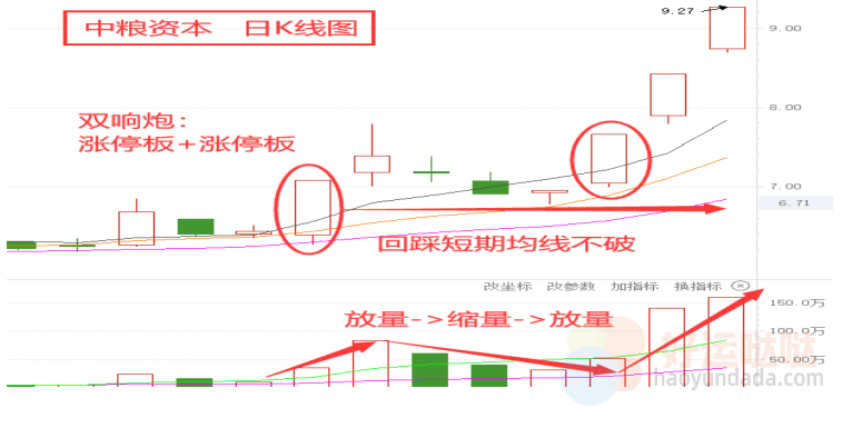 【看图识股】学会双响炮战法，捕捉短线强势股！-好运哒哒指标源码网