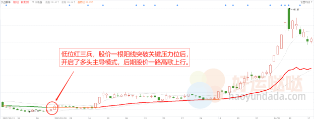 【看图识股】这一即将起涨爆发形态，千万要拿稳了！-好运哒哒指标源码网