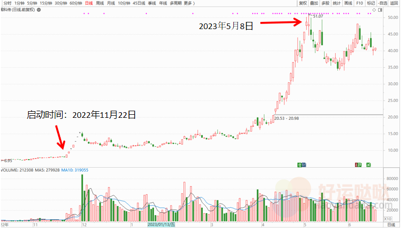 【看图识股】快速找准强势龙头股，捕捉进出场时机！-好运哒哒指标源码网