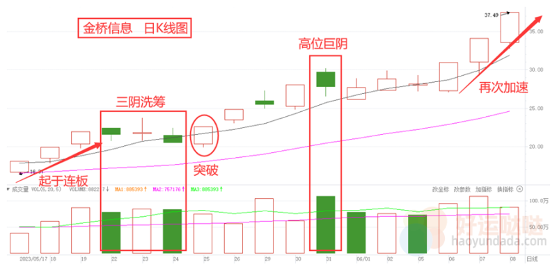 【看图识股】连板高阴战法，抓强势股拉升第二波！-好运哒哒指标源码网