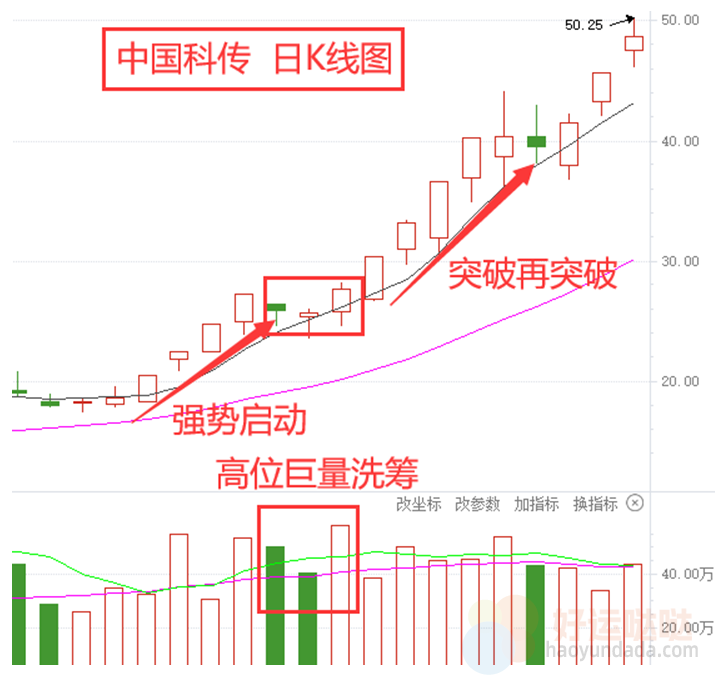 【看图识股】连板高阴战法，抓强势股拉升第二波！-好运哒哒指标源码网