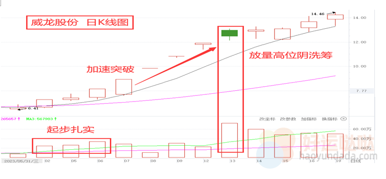 【看图识股】连板高阴战法，抓强势股拉升第二波！-好运哒哒指标源码网