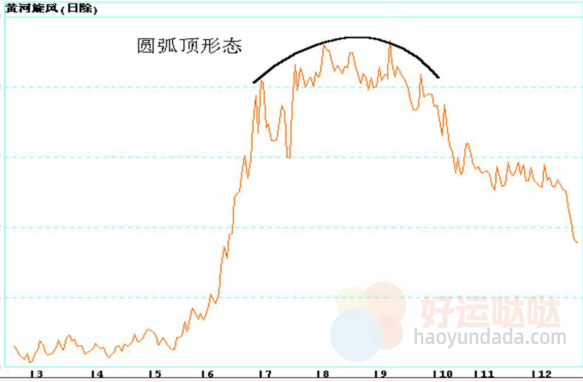 【看图识股】圆弧顶形态，看懂成为逃顶高手！-好运哒哒指标公式网