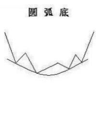 【看图识股】政策底显现，教你3招买到“圆弧底”的股票！-好运哒哒指标源码网