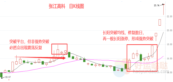 【看图识股】干货！有效突破的3种方法-好运哒哒指标源码网