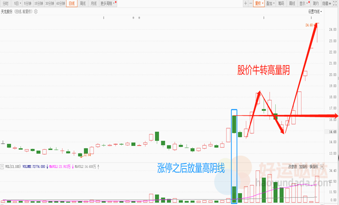 【看图识股】牛转高量阴战法，强势拉升在路上！-好运哒哒指标源码网
