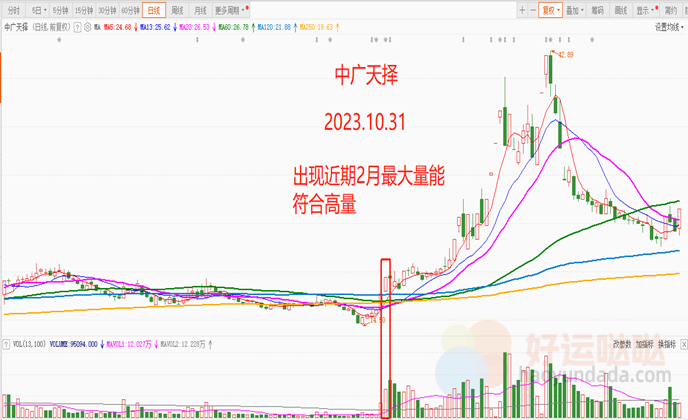 【看图识股】学会这4招，捕捉低位放量的股票！-好运哒哒指标源码网