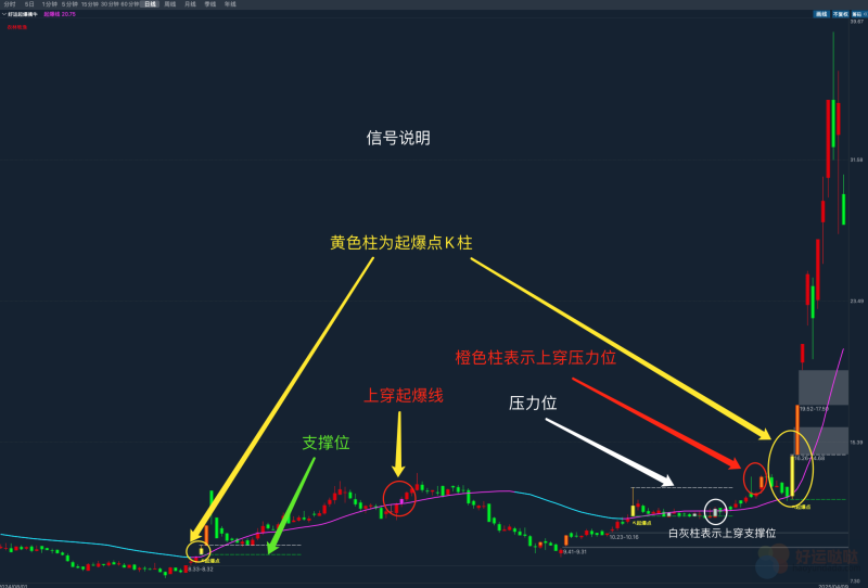 【金钻指标】好运起爆擒牛主图指标源码，不必追高，捕捉低位启爆点-好运哒哒指标源码网