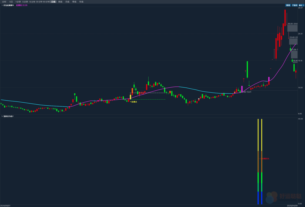 免费指标，强势回马枪副图指标公式（龙回头指标）分享-好运哒哒指标源码网
