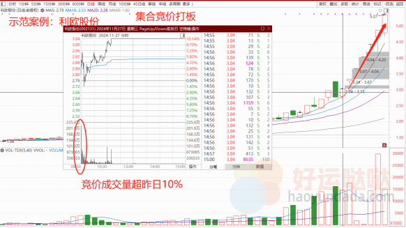 【看图识股】集合竞价抓涨停，主力资金的战场！-好运哒哒指标源码网