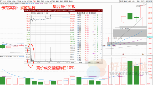 【看图识股】集合竞价抓涨停，主力资金的战场！-好运哒哒指标源码网