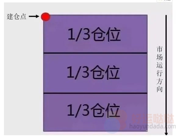 【看图识股】牛市仓位怎样管理？试试这3种仓位管理法！-好运哒哒指标源码网