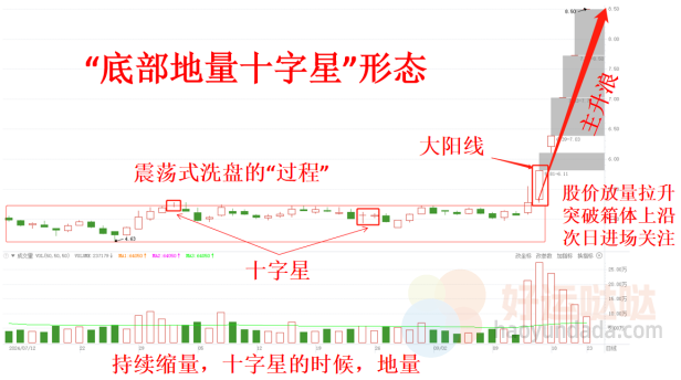 【看图识股】强势股启动点，地量十字星战法-好运哒哒指标源码网