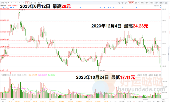 【看图识股】4步学会黄金分割线，找到支撑和压力位-好运哒哒指标源码网
