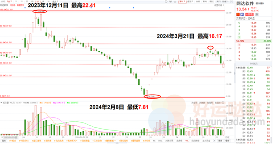 【看图识股】4步学会黄金分割线，找到支撑和压力位-好运哒哒指标源码网