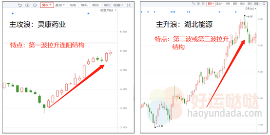 【看图识股】学会这2点，把握主升趋势龙头！-好运哒哒指标源码网