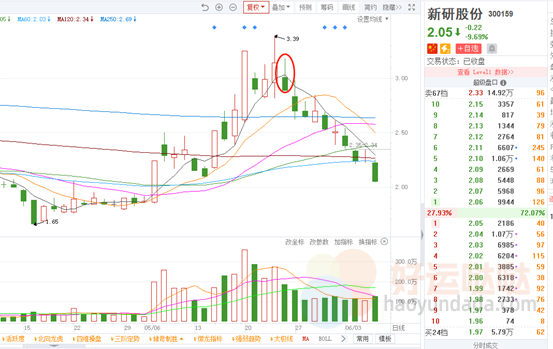 【看图识股】遇到这一逃顶信号，赶紧离场！-好运哒哒指标源码网