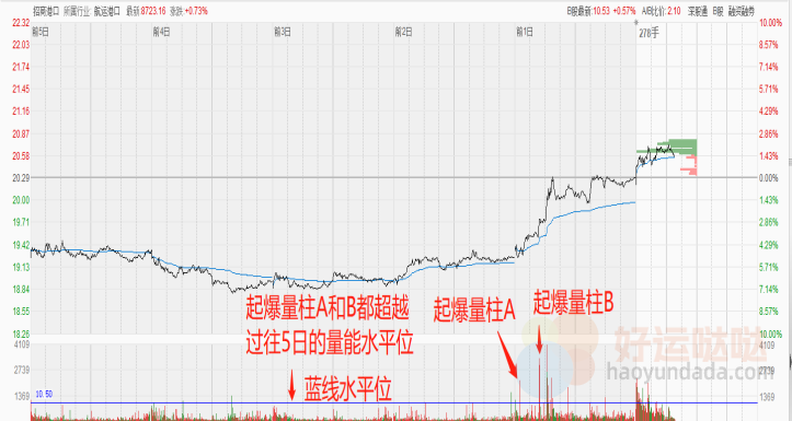【看图识股】看到分时起爆量柱，强势股拉升在即！-好运哒哒指标源码网