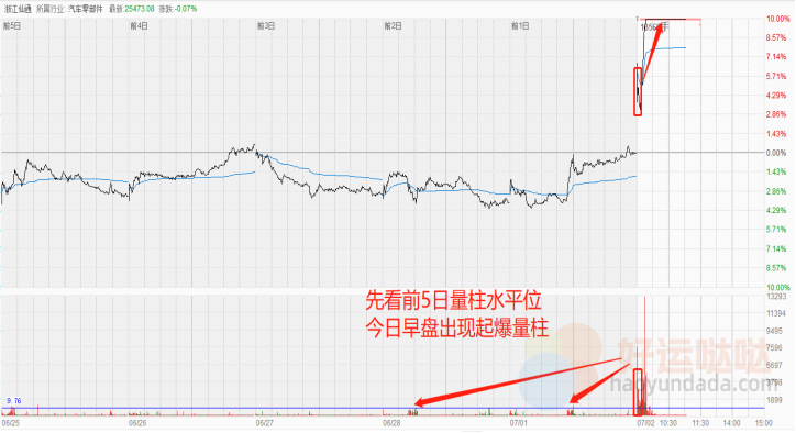 【看图识股】看到分时起爆量柱，强势股拉升在即！-好运哒哒指标源码网