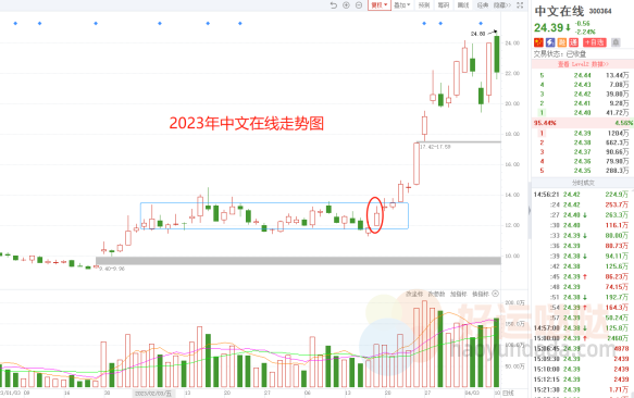 【看图识股】二波慢牛的启动低吸点——飞龙在天-好运哒哒指标源码网