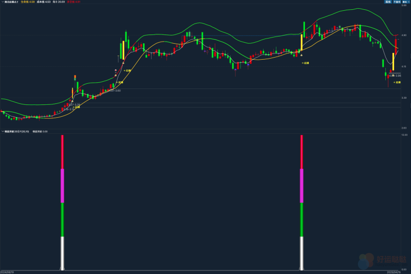 【免费指标】通达信横盘突破副图指标 源码-好运哒哒指标公式网
