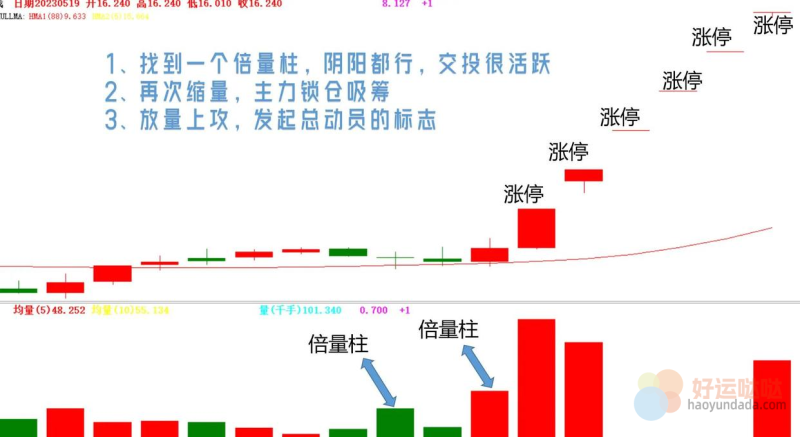 【看图识股】涨停秘籍：倍量拉升战法详解 🚀-好运哒哒指标源码网