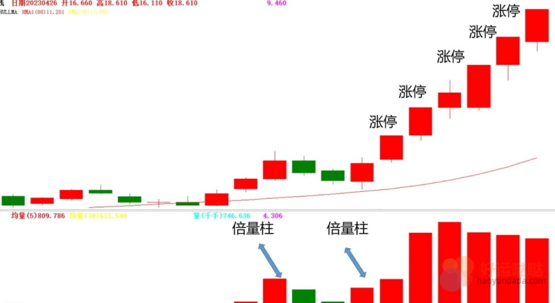 【看图识股】涨停秘籍：倍量拉升战法详解 🚀-好运哒哒指标源码网