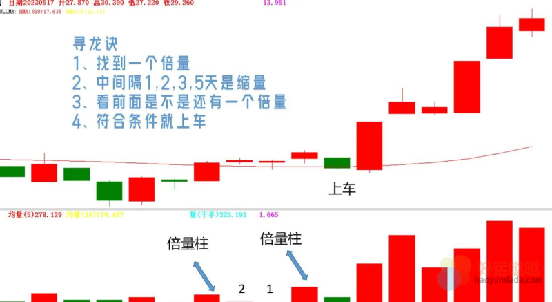 【看图识股】涨停秘籍：倍量拉升战法详解 🚀-好运哒哒指标源码网