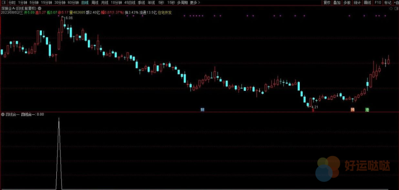 【免费指标】通达信四线合一选股指标公式-好运哒哒指标公式网