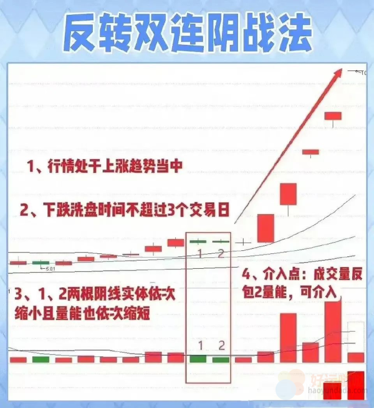 【精选源码】通达信《反转双连阴战法》主图/副图/选股指标 源码-好运哒哒指标源码网