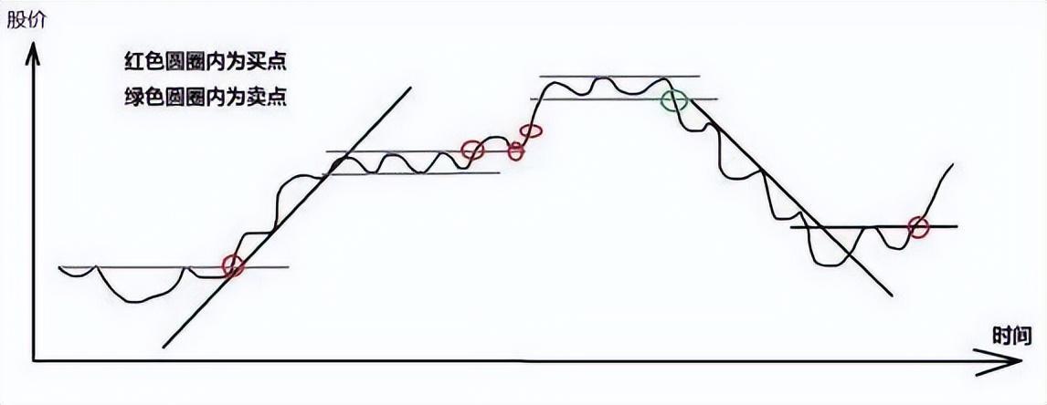如何选择正确的买卖点?十二张图,来帮助大家理解正确的买卖点选择。-好运哒哒指标源码网 如何选择正确的买卖点?十二张图,来帮助大家理解正确的买卖点选择。-好运哒哒指标源码网