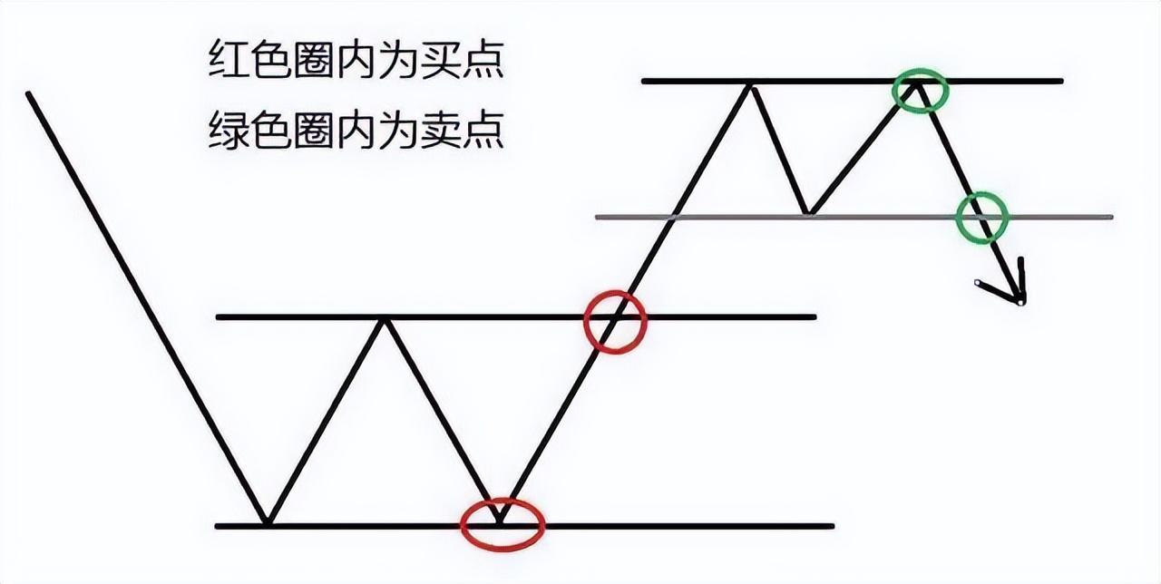 如何选择正确的买卖点?十二张图,来帮助大家理解正确的买卖点选择。-好运哒哒指标源码网 如何选择正确的买卖点?十二张图,来帮助大家理解正确的买卖点选择。-好运哒哒指标源码网