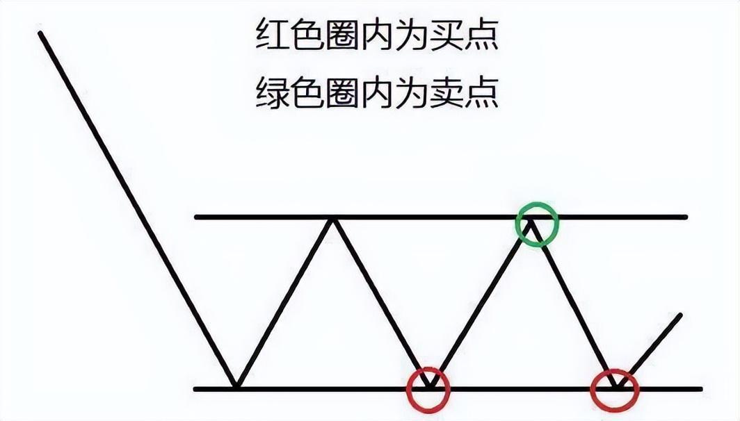 如何选择正确的买卖点？十二张图，来帮助大家理解正确的买卖点选择。-好运哒哒指标源码网