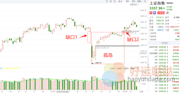 【看图识股】图解”岛型反转”使用技巧，捕捉变盘信号！-好运哒哒指标源码网