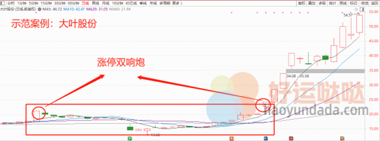 【看图识股】3个形态特征，看懂双响炮战法！-好运哒哒指标源码网