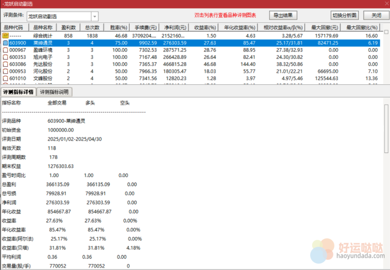 【指标回测胜率评测】龙妖启动-龙妖启动副选信号历史数据回测胜率报告（2025/01/01-2025/05/02）-好运哒哒指标公式网