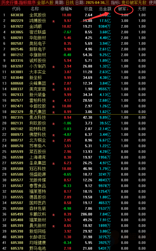 【好运竞价排序系列】《竞价破军无敌》竞价套装选股，1竞价2选股，节后聚焦热点，捕捉强势股开盘异动！-好运哒哒指标源码网