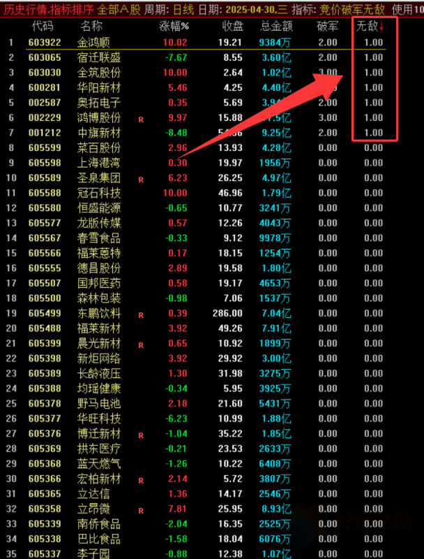 【好运竞价排序系列】《竞价破军无敌》竞价套装选股，1竞价2选股，节后聚焦热点，捕捉强势股开盘异动！-好运哒哒指标源码网