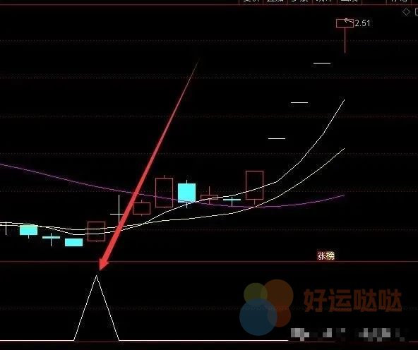 【免费指标】超级准的通达信强势股指标公式-好运哒哒指标源码网