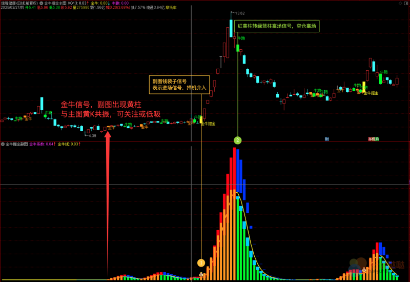 【金钻指标】金牛掘金指标公式，突破涨停抓主升（主图+副图+选股）-好运哒哒指标公式网
