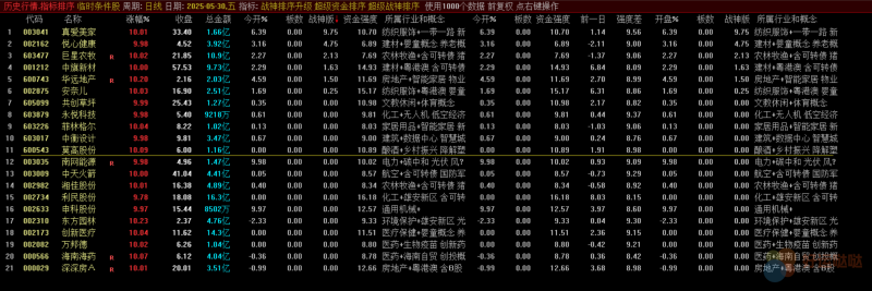 【金钻指标】【超级战神2.0】竞价排序套装指标 重个股轻指数抓牛股-好运哒哒指标公式网