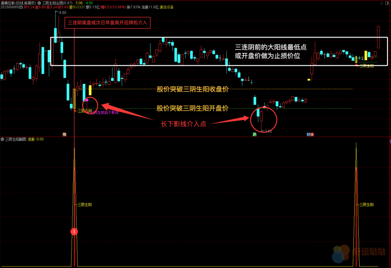 【金钻指标】通达信【三阴生阳】识别主力的洗盘行为，买在上升前，主副图指标公式源码无未来-好运哒哒指标公式网