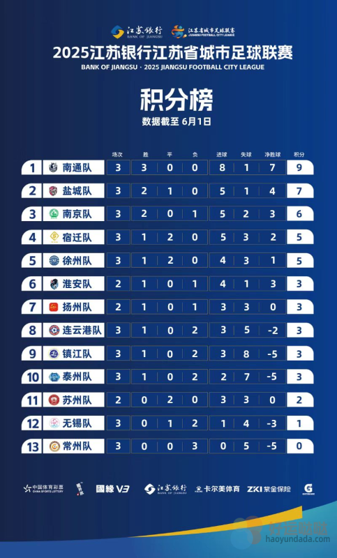 2025江苏苏超最新积分榜/排名一览（第三轮）-好运哒哒指标源码网
